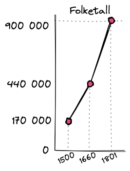 Folketallet i norge i dansketida.excalidraw.png