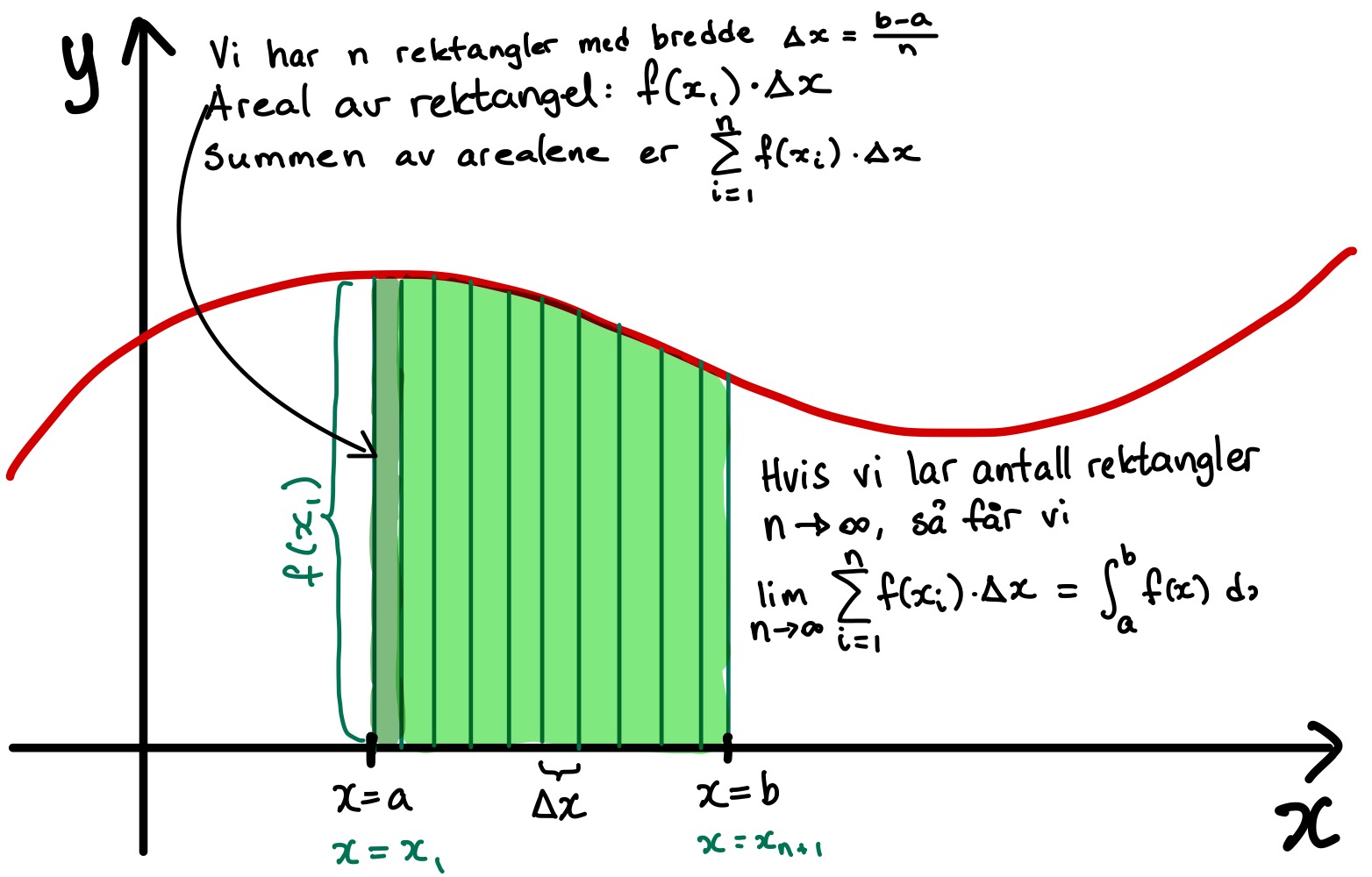 Det bestemte integralet er summen av uendelig mange rektangler under grafen