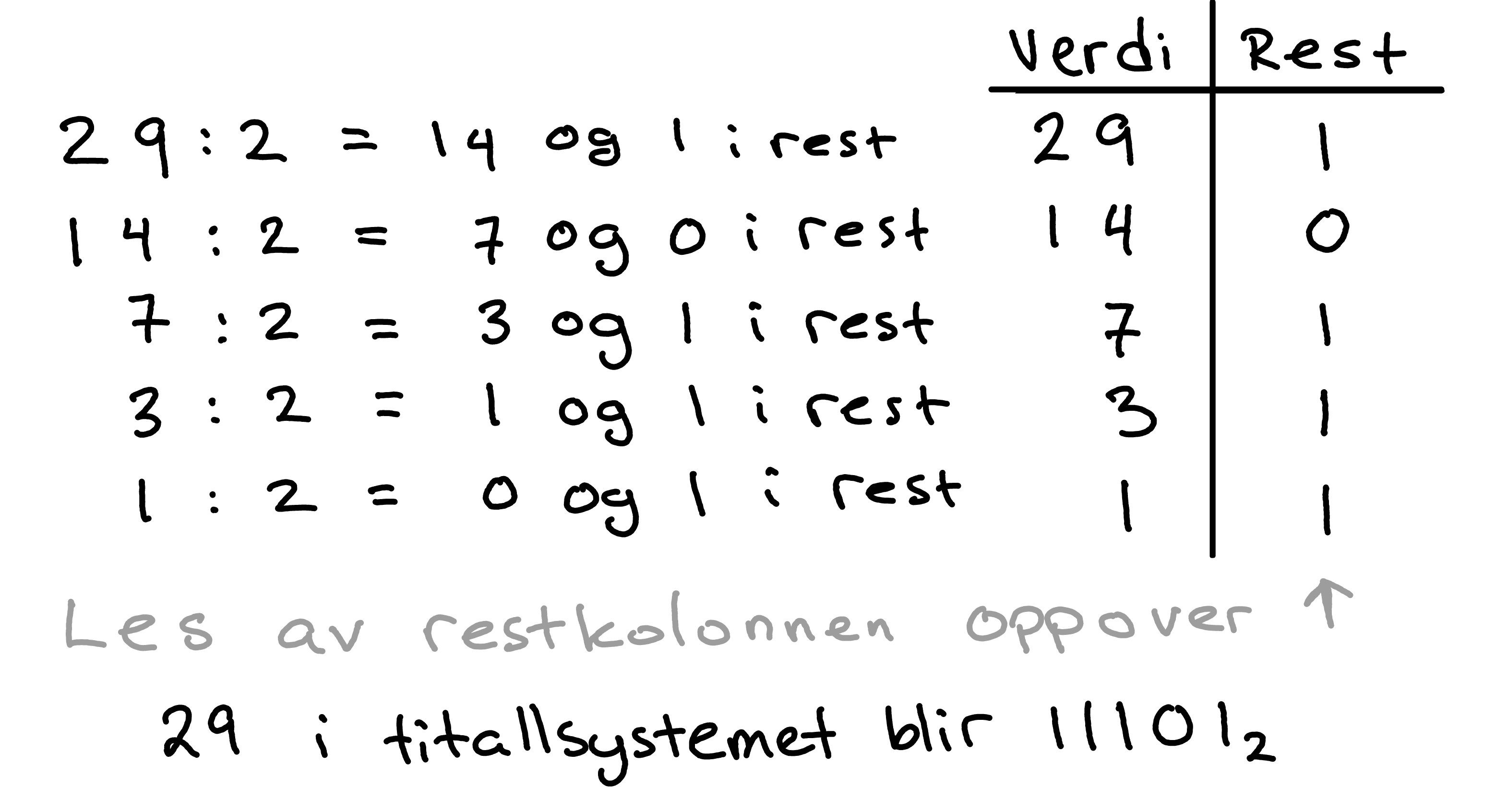 Omgjøring fra titallsystemet til totallsystemet