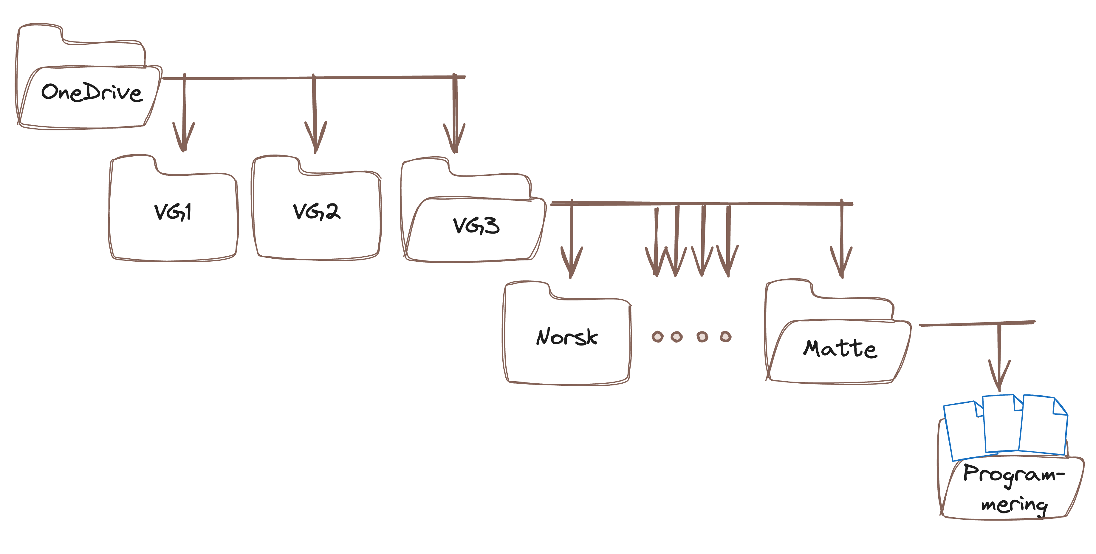 Foreslått mattestruktur for programmering