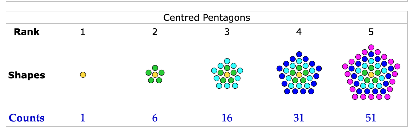 Oversikt over pentagontallene